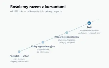Nasza historia