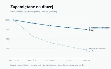Mnemotechniki i techniki pamięciowe