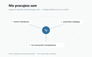 Przyjazny zespół i wsparcie