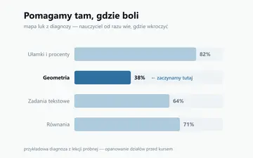 Pomagamy tam, gdzie boli